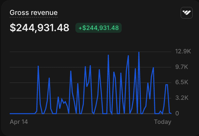 Gross revenue dashboard showing $244,931.48 generated in 72 days